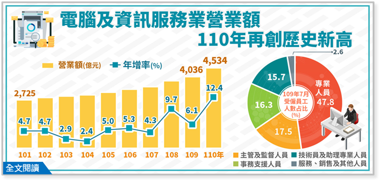 簡訊-401期_電腦及資訊服務業營業額110年再創歷史新高