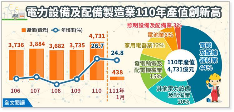 電力設備及配備製造業110年產值創歷史新高