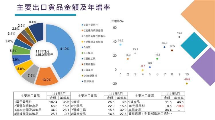 我國對外貿易統計摘要-主要出口貨品金額及年增率