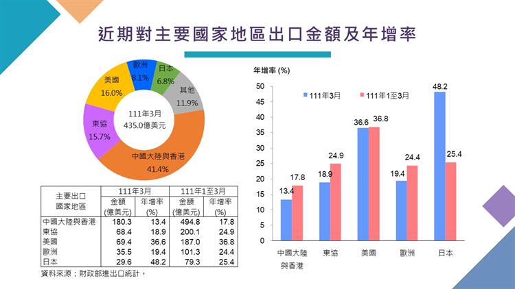 我國對外貿易統計摘要-近期對主要國家地區出口金額及年增率