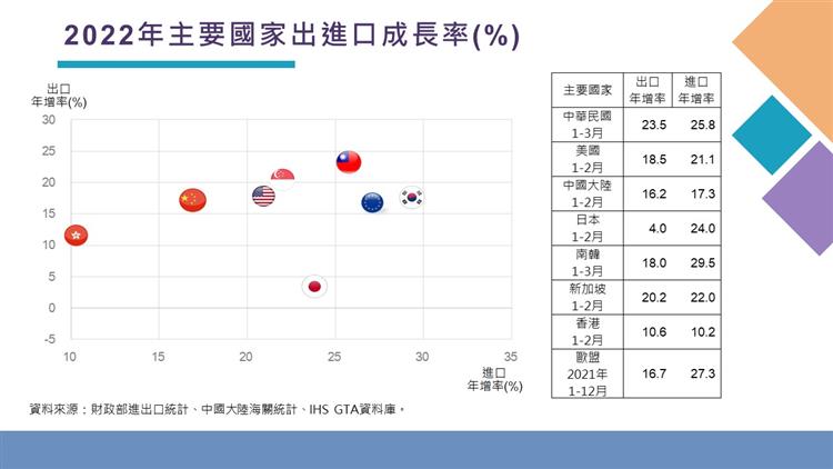 我國對外貿易統計摘要-2022年主要國家進出口成長率(%)