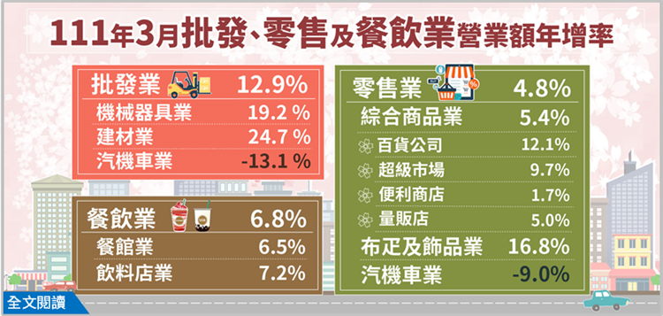 111年3月批發業營業額年增12.9%；零售業年增4.8%；餐飲業年增6.8%