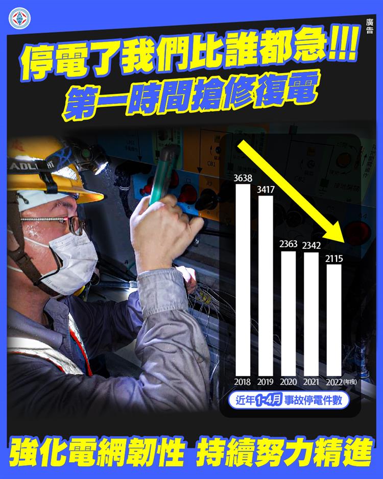 近五年1至4月事故停電次數從2018年3,638次，到今(2022)年同期已降至2,115次，降幅達4成。