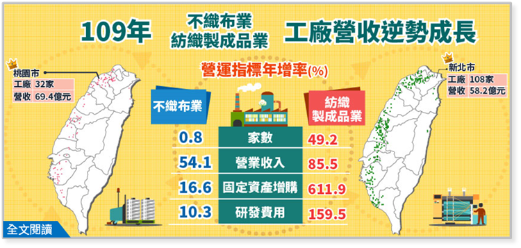 受惠口罩需求，109年紡織製成品業工廠營收大增8成5