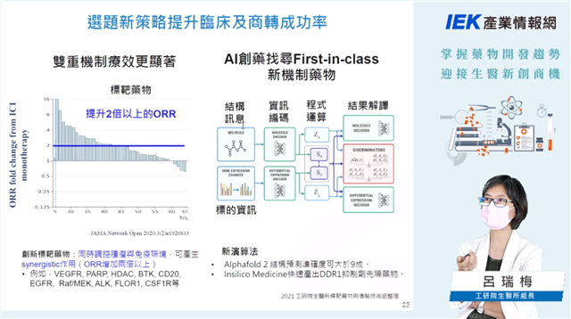 工研院生醫所呂瑞梅組長分享「選題新策略提升臨床及商轉成功率」資訊。