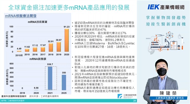 工研院產科國際所陳建榮分析師分享「全球資金挹注加速更多mRNA產品應用的發展」資訊。