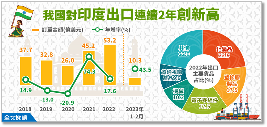 產業經濟統計簡訊第423期