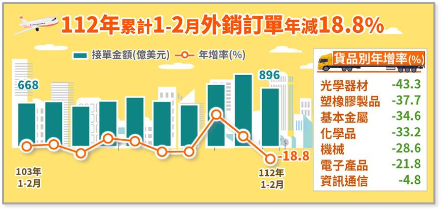 112年2月外銷訂單統計