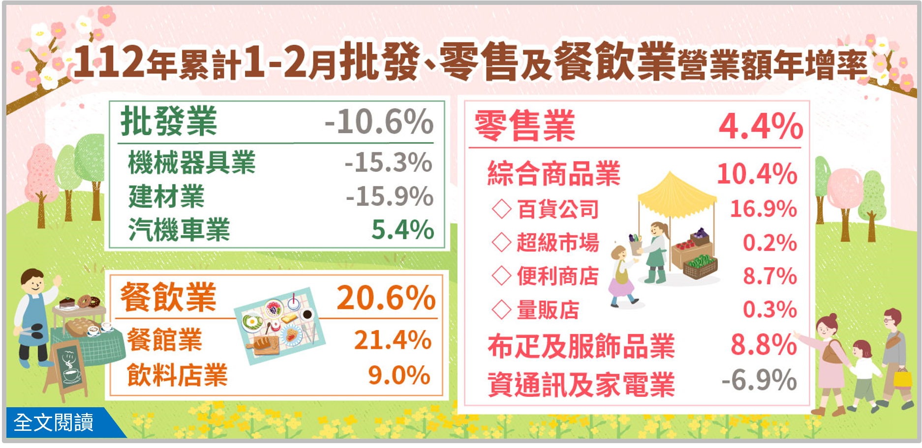 112年2月批發、零售及餐飲業營業額