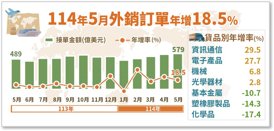 114年5月外銷訂單統計