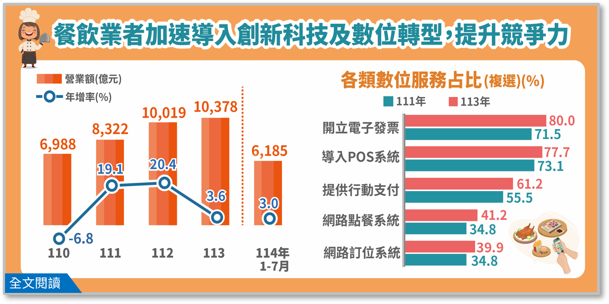 產業經濟統計簡訊-餐飲業者加速導入創新科技及數位轉型以提升競爭力