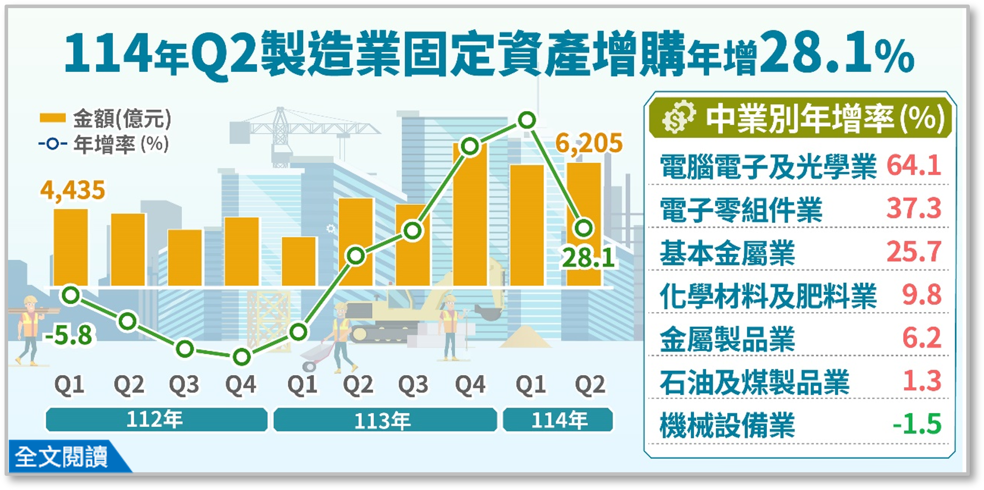 114年第2季製造業投資及營運概況調查統計