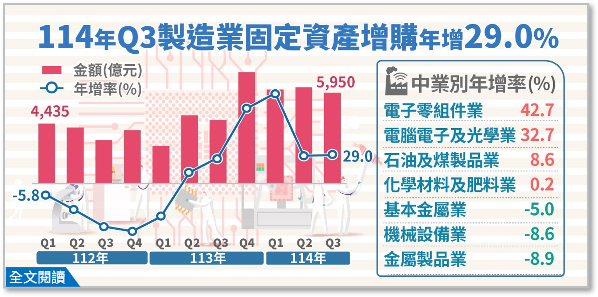 114年第3季製造業投資及營運概況調查統計