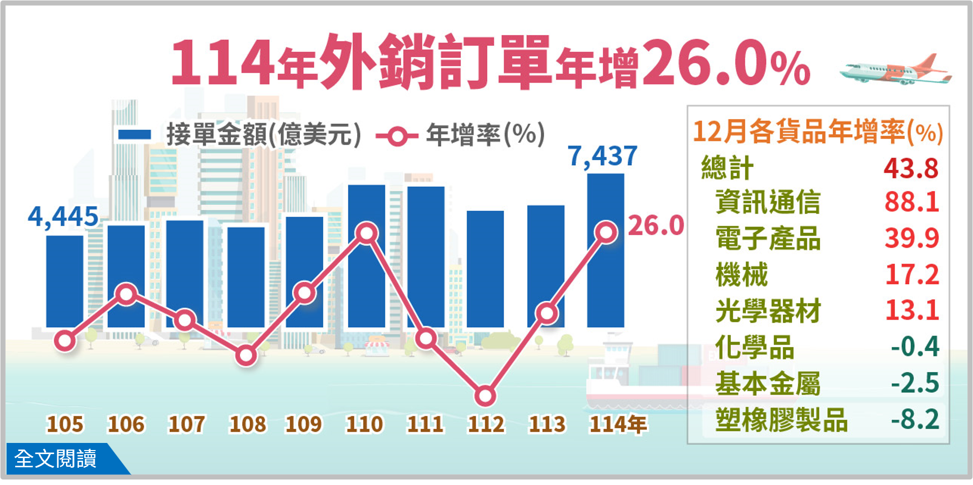 114年12月外銷訂單統計