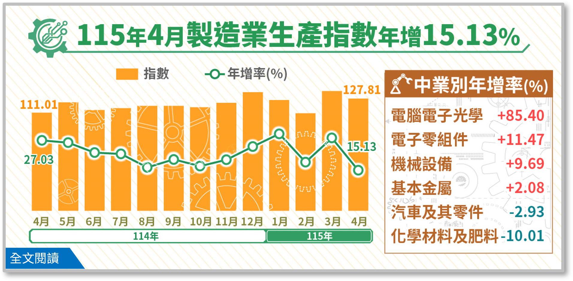115年4月工業生產統計