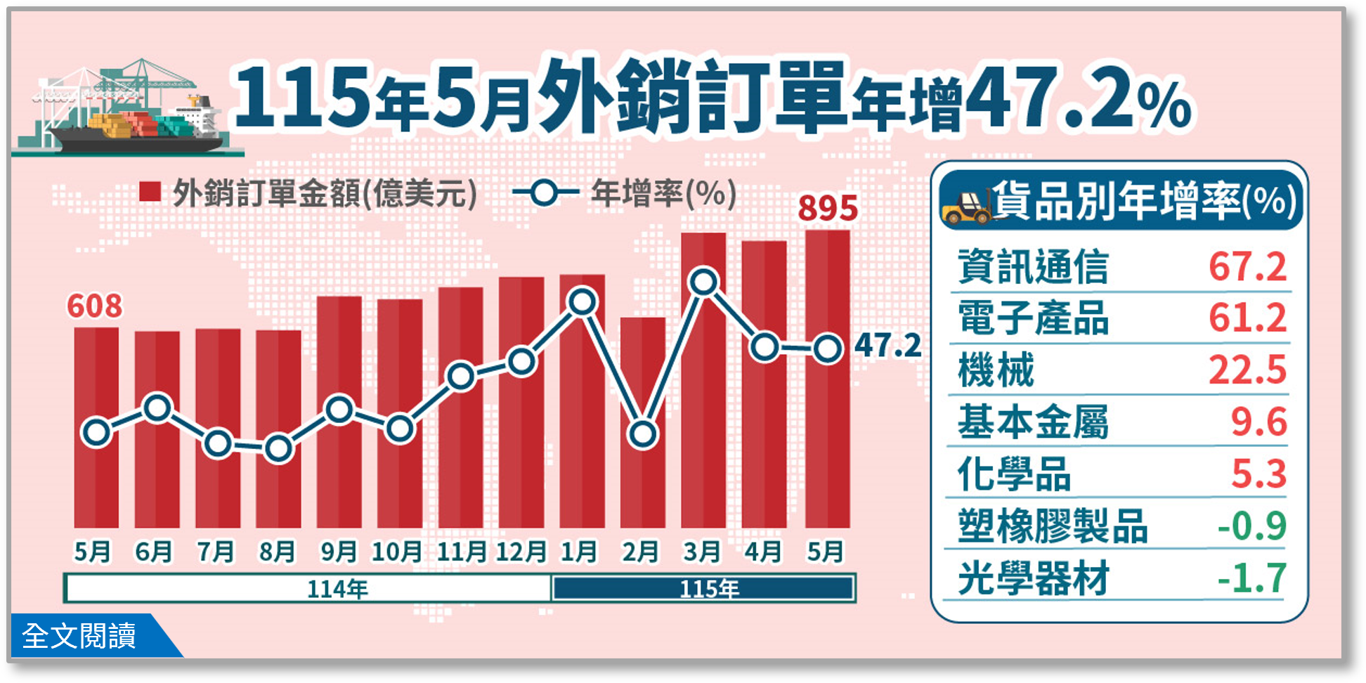 115年5月外銷訂單統計