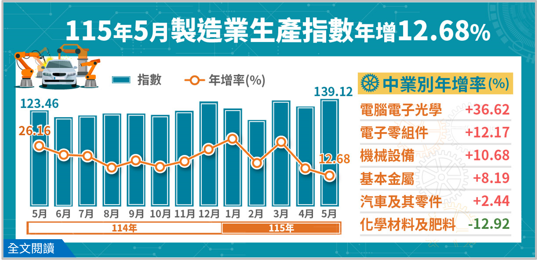 115年5月工業生產統計