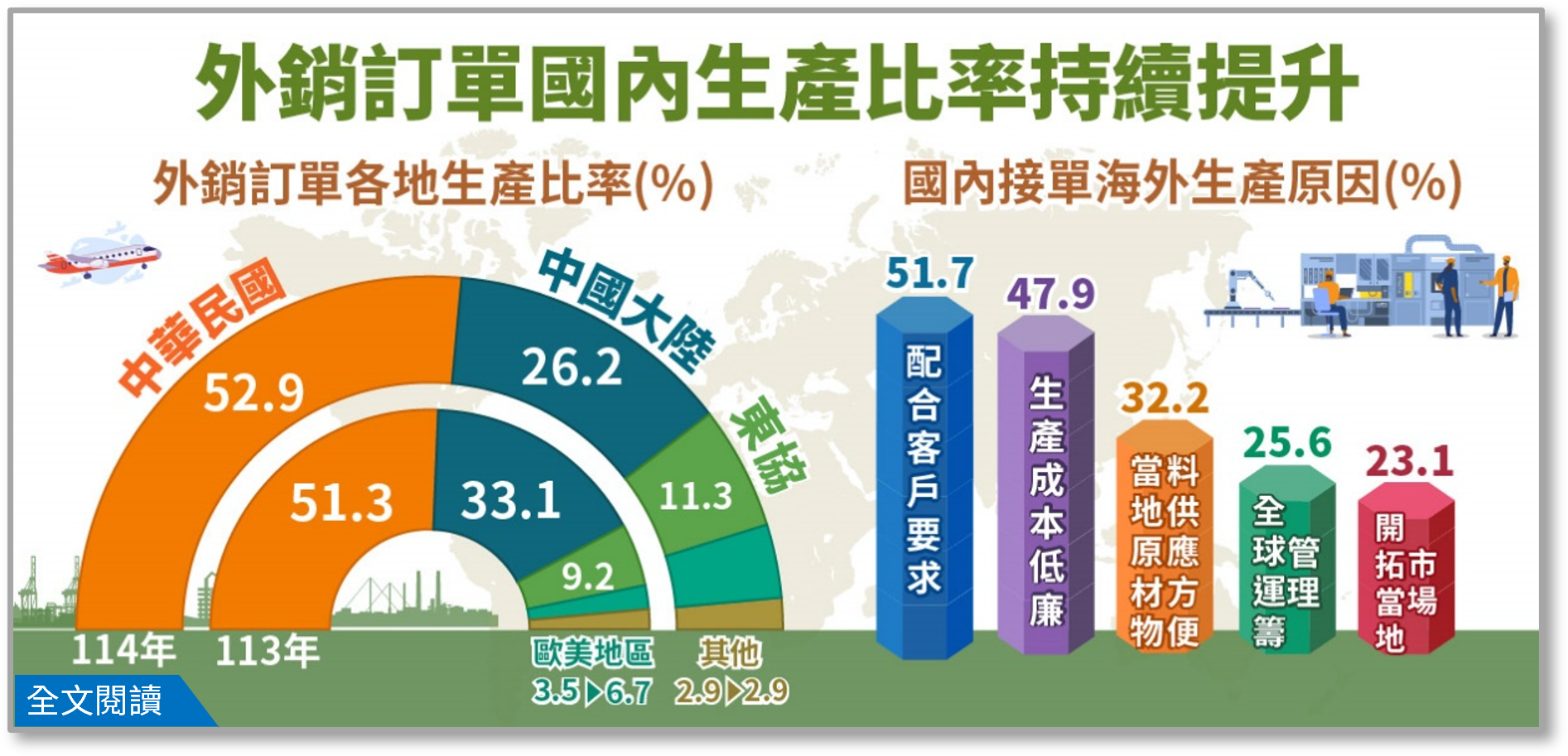 115年外銷訂單海外生產實況調查
