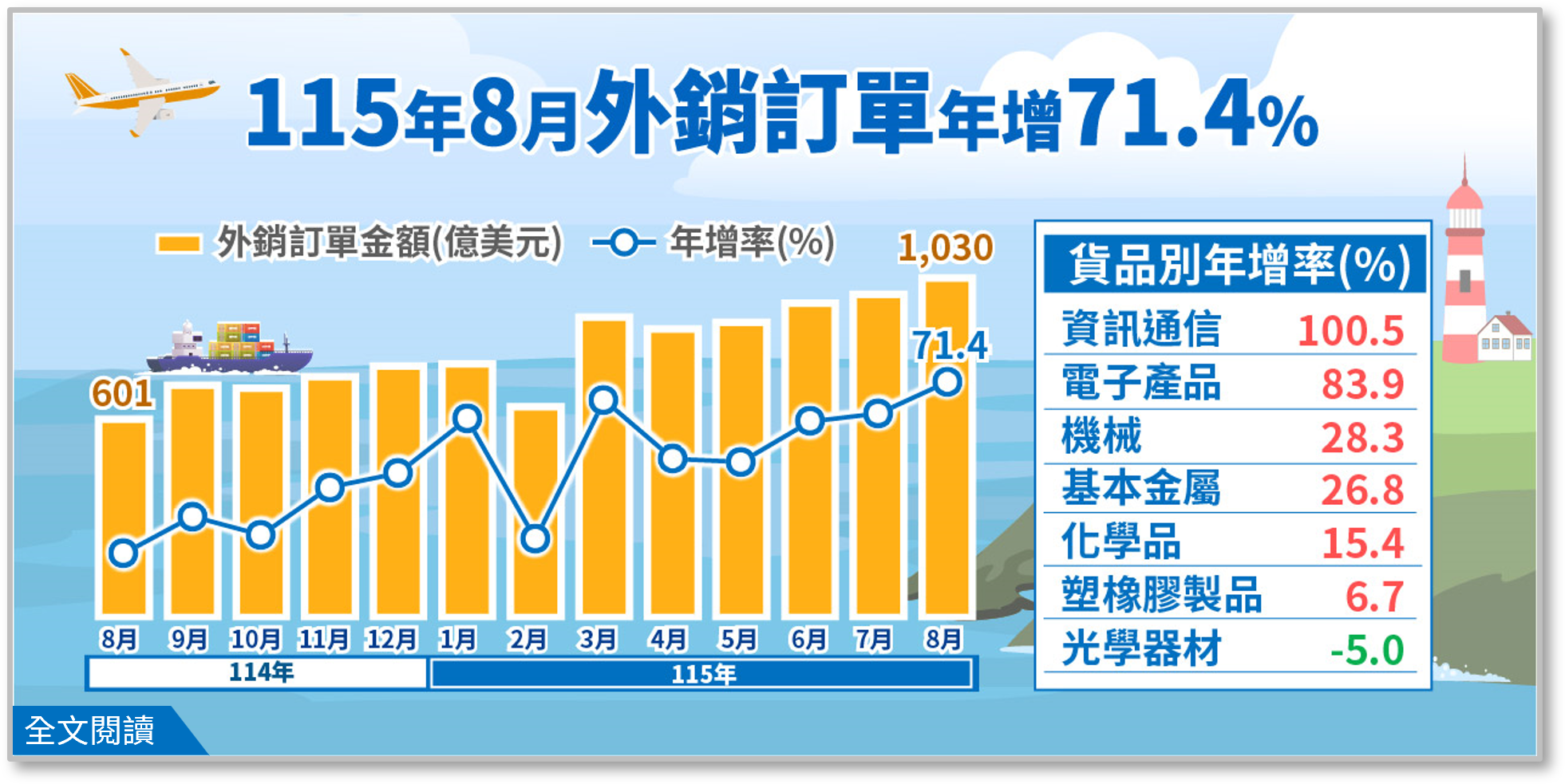 115年8月外銷訂單統計