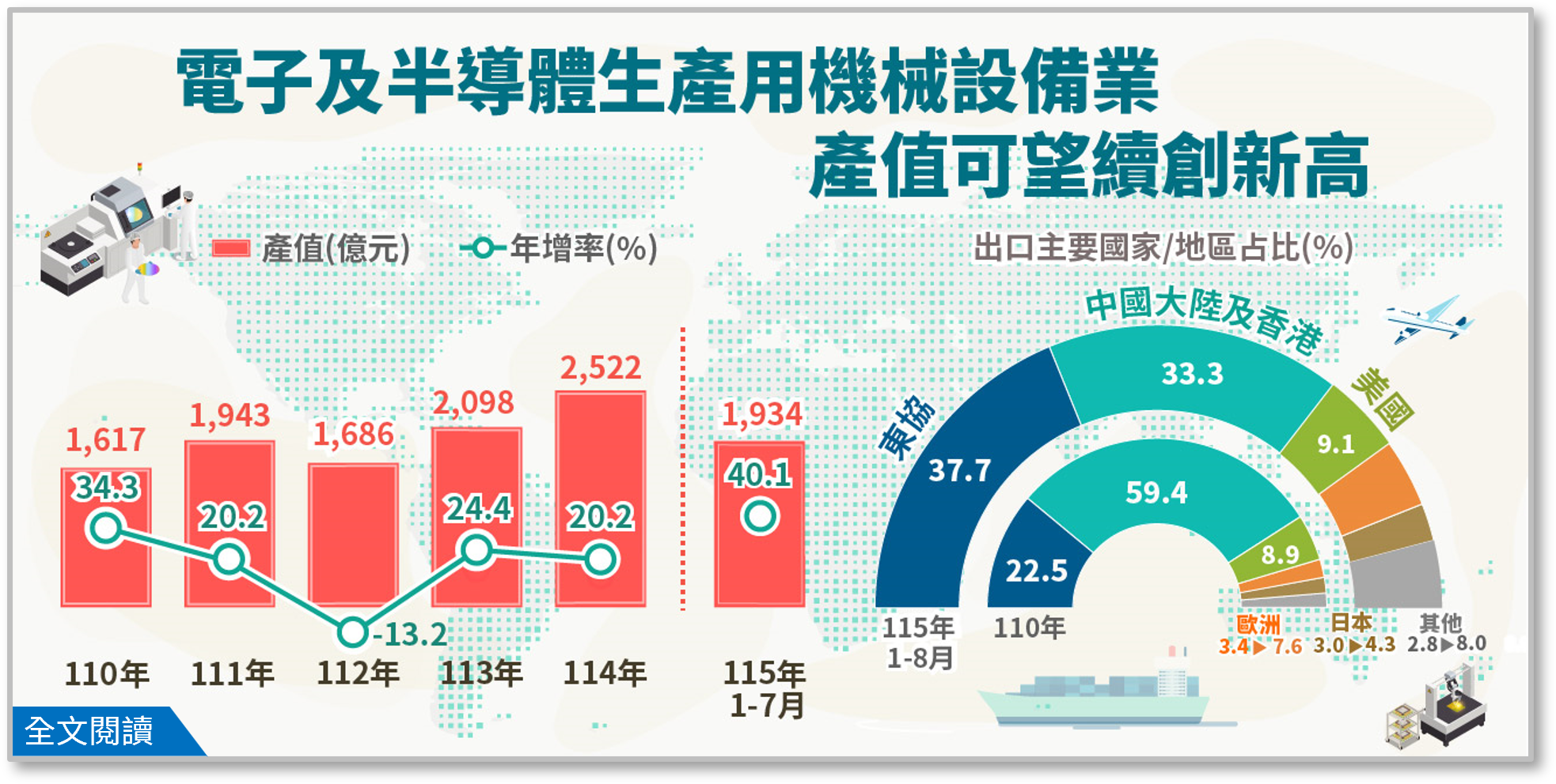 115年電子及半導體生產用機械設備業產值可望續創新高