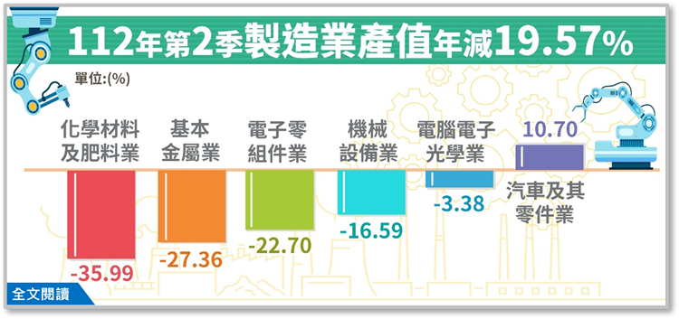 另開視窗，連結到112年第2季製造業產值4兆2,116億元，較上年同季減少19.57%(png檔)