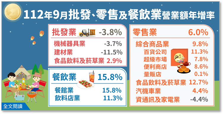 開啟彈跳視窗，連結到112年9月批發業營業額年減3.8%；零售業年增6.0%；餐飲業年增15.8%(png檔)
