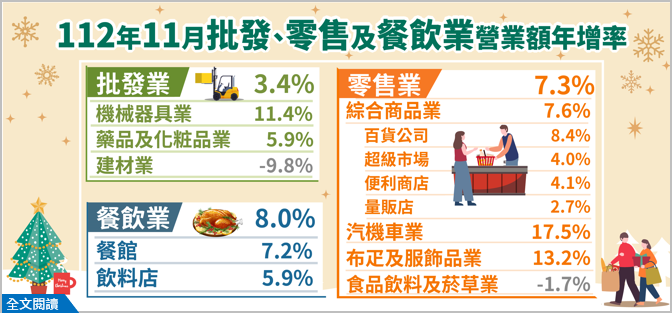 開啟彈跳視窗，連結到112年11月批發業營業額年增3.4%；零售業年增7.3%；餐飲業年增8.0%(png檔)
