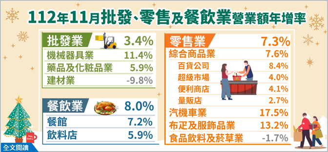 另開視窗，連結到112年11月批發業營業額年增3.4%；零售業年增7.3%；餐飲業年增8.0%(png檔)