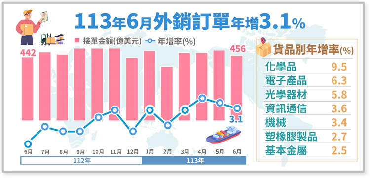 開啟彈跳視窗，連結到經濟部統計處－113年6月外銷訂單統計結果(png檔)