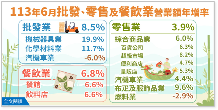 開啟彈跳視窗，連結到113年6月批發業營業額年增8.5%；零售業年增3.9%；餐飲業年增6.8%(png檔)