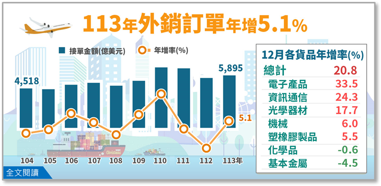 開啟彈跳視窗，連結到經濟部統計處－113年12月外銷訂單統計結果(png檔)