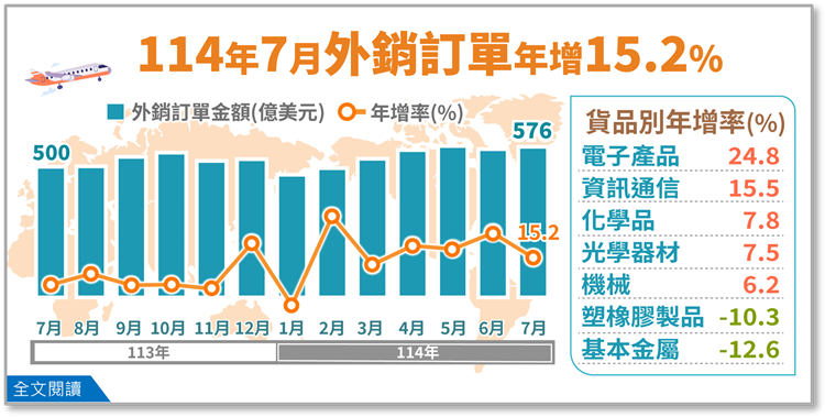 開啟彈跳視窗，連結到經濟部統計處－114年7月外銷訂單統計結果(png檔)
