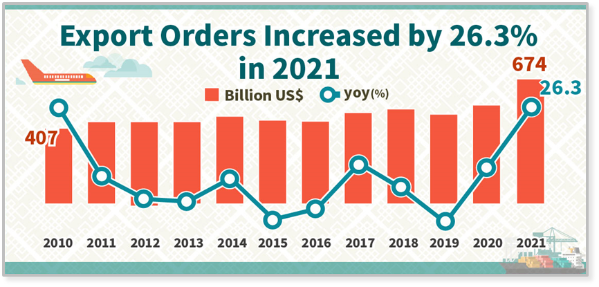 Statistical News: Export Orders in December 2021