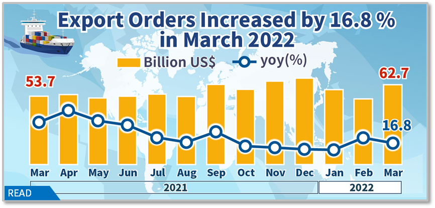 Statistical News: Export Orders in March 2022