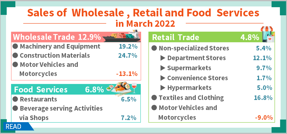 Sales of Wholesale, Retail and Food Services in March 2022