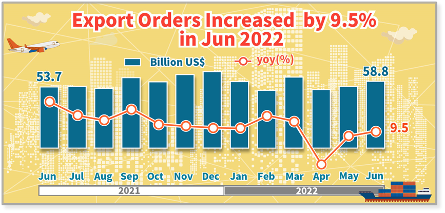 Statistical News: Export Orders in June 2022