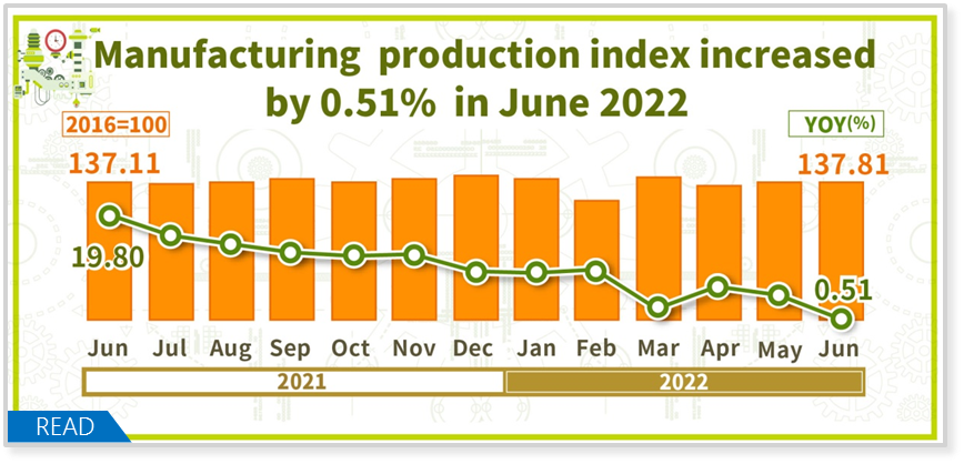 Manufacturing Production Index in June 2022