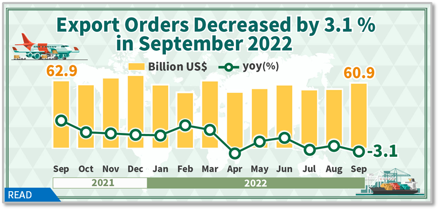 Statistical News:Export Orders in September 2022