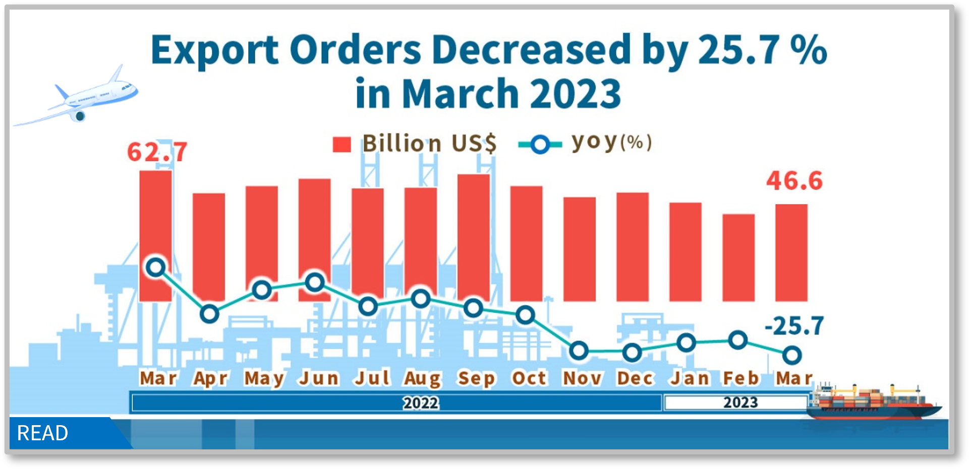 Statistical News: Export Orders in March 2023