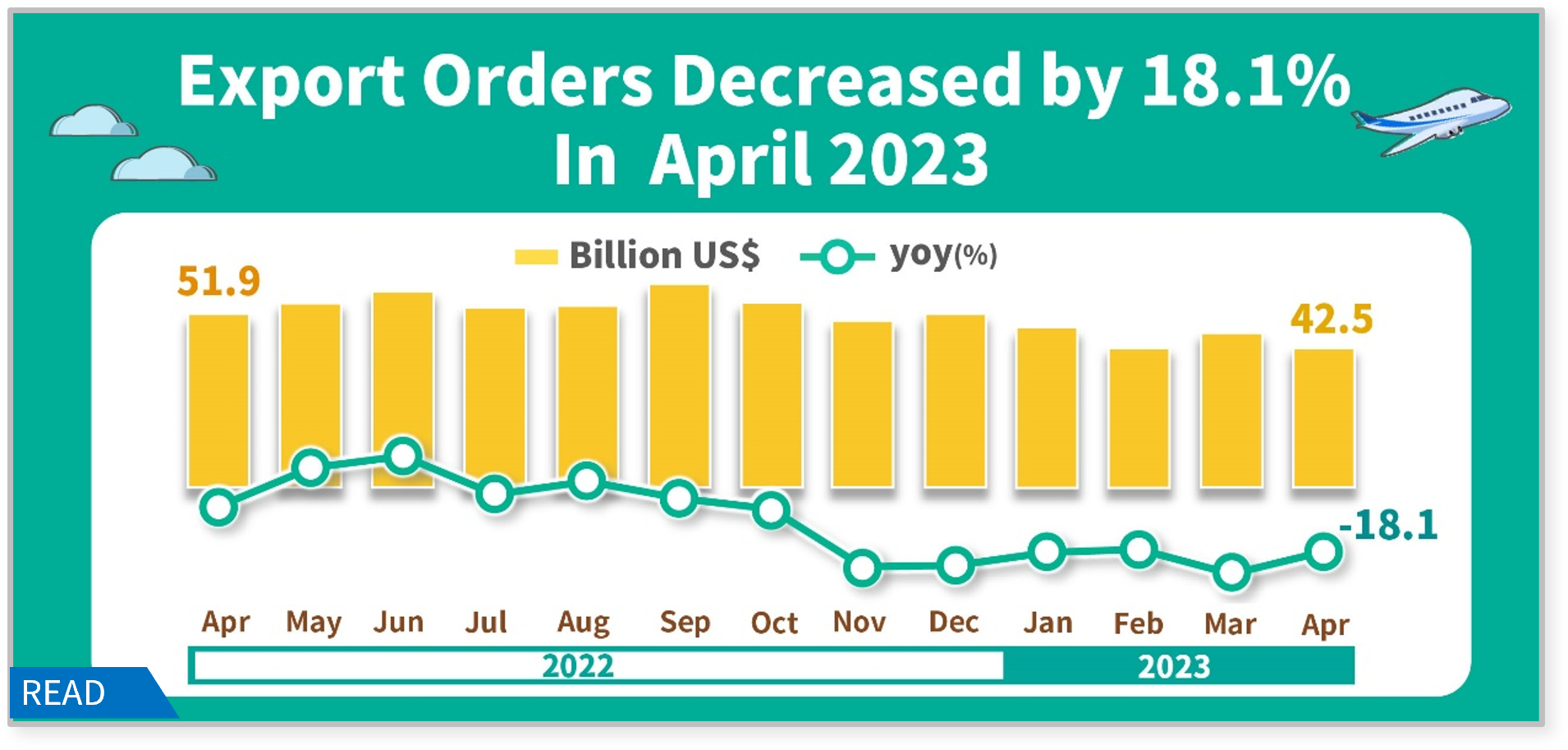 Statistical News: Export Orders in April 2023