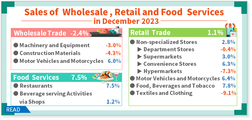 Sales of Wholesale, Retail and Food Services in December 2023