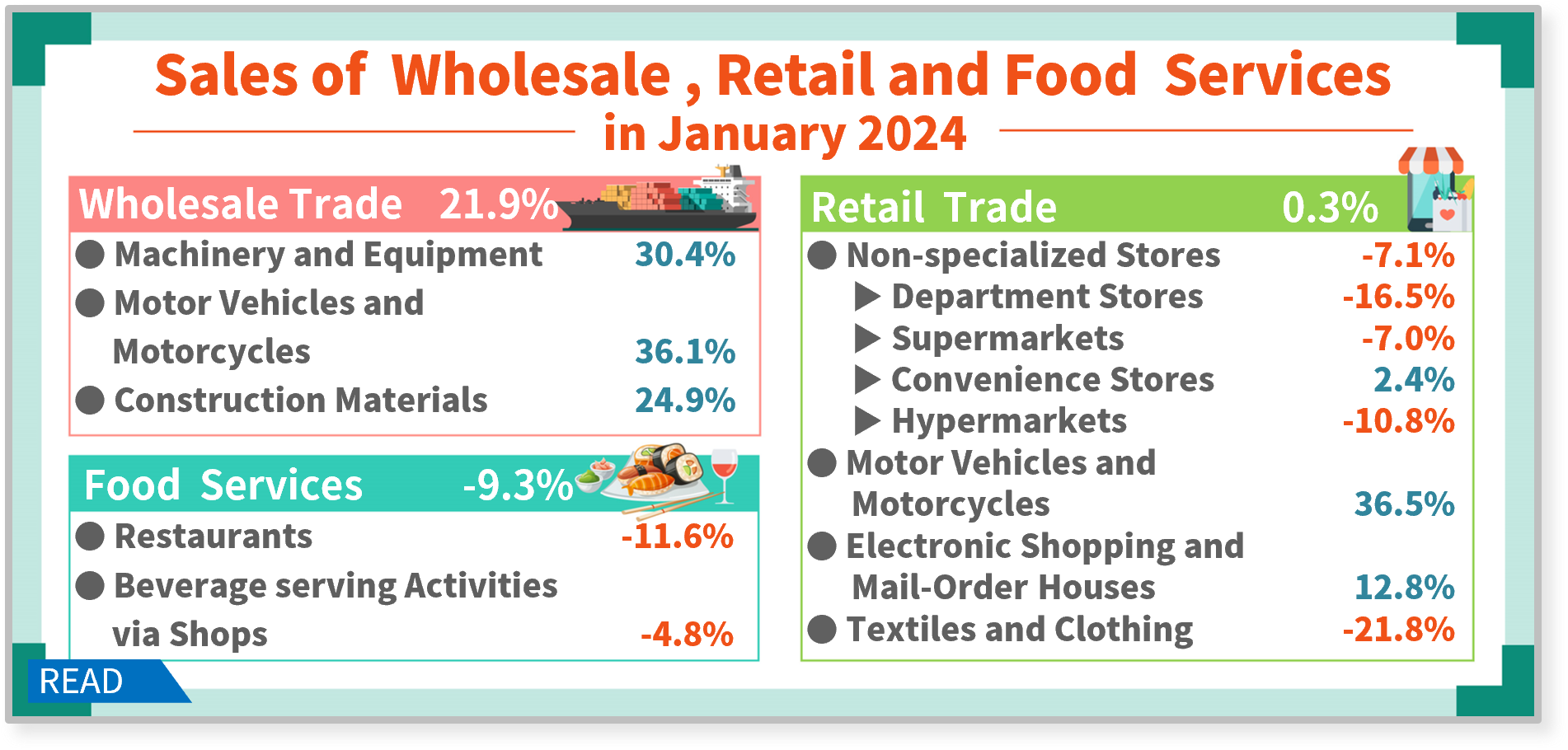 Sales of Wholesale, Retail and Food Services in January 2024