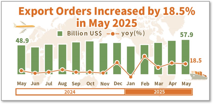 Statistical News: Export Order in May 2025