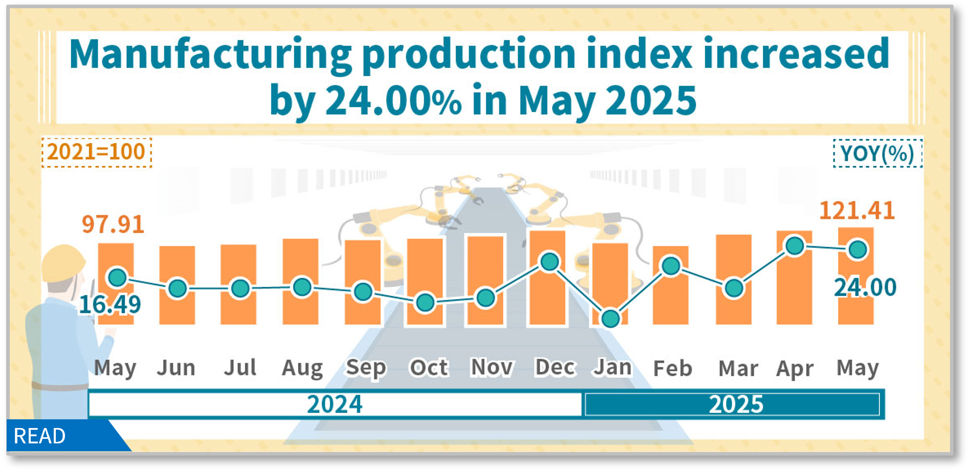 Manufacturing production index increased by 24.00% in May 2025