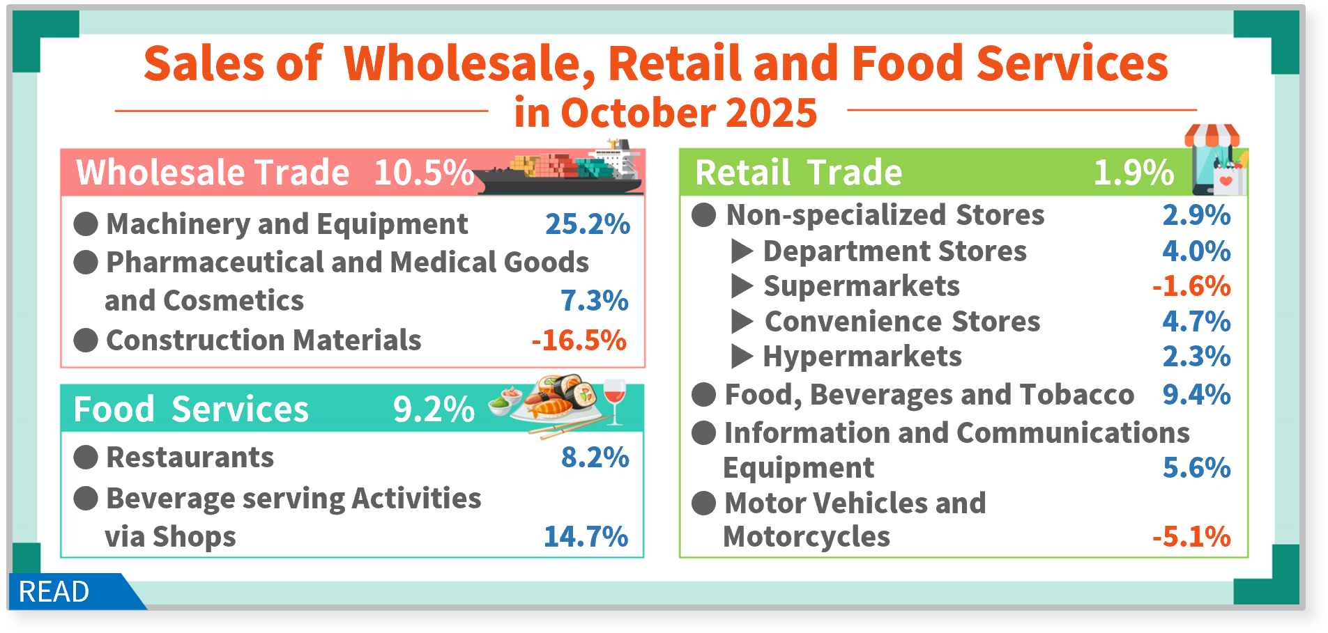 Sales of Wholesale, Retail and Food Services in October 2025