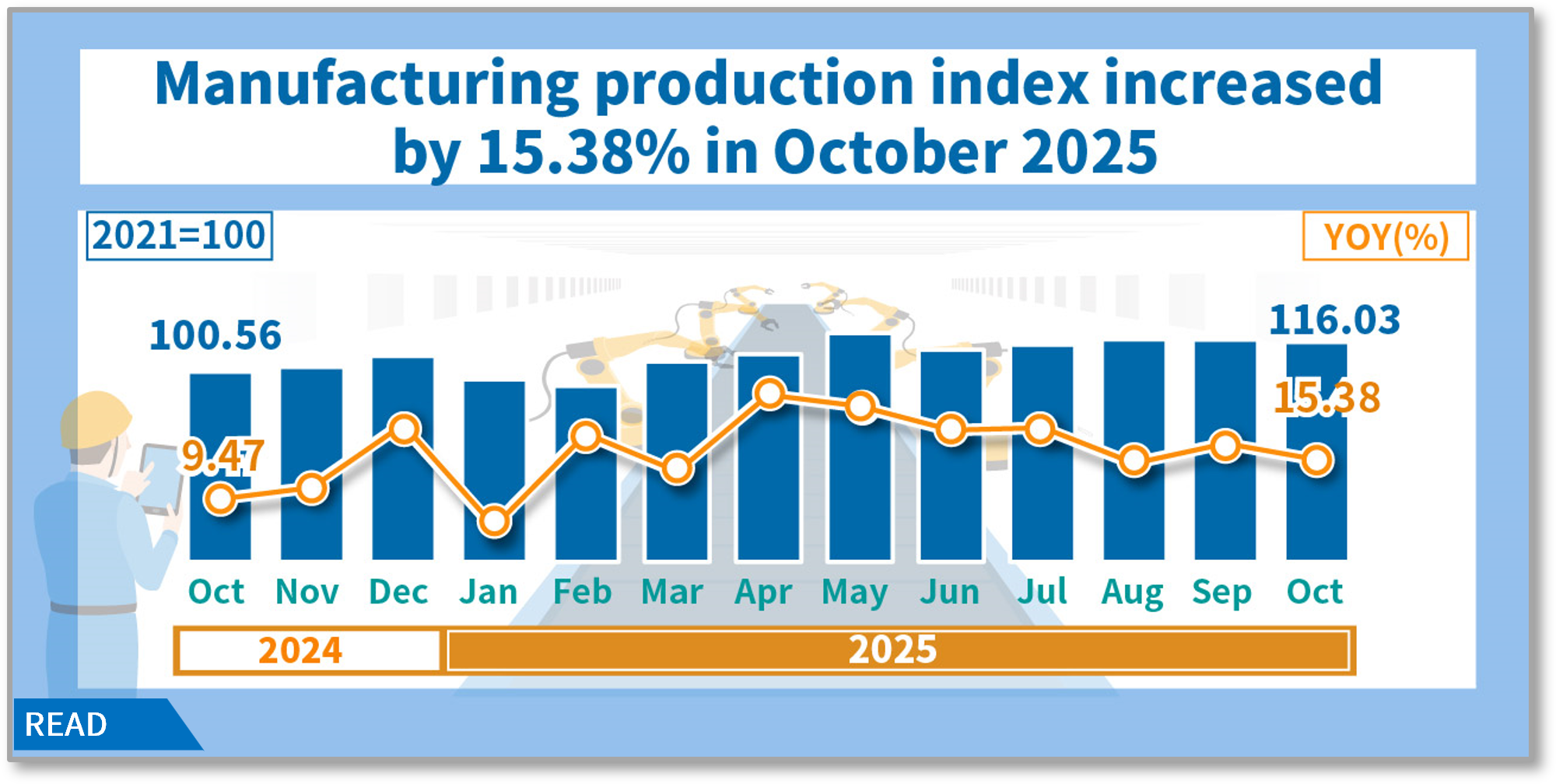Manufacturing production index increased by 15.38% in October 2025