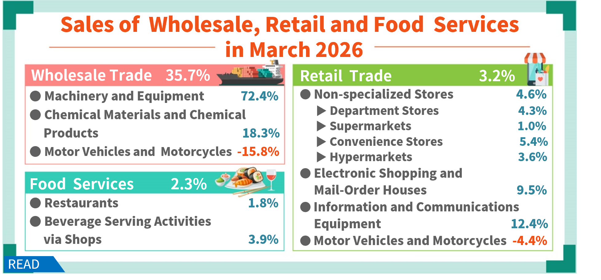 Sales of Wholesale, Retail and Food Services in March 2026
