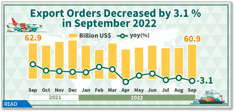 Open new window for Statistical News:Export Orders in September 2022(png)