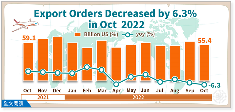 Open new window for Statistical News:Export Orders in October 2022(png)
