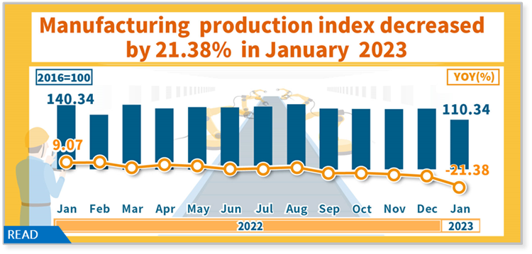 Open new window for Manufacturing production index decreased by21.38% in January 2023(png)